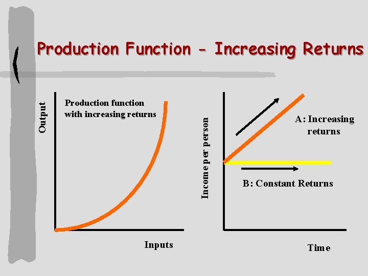 Production function with increasing returns Inputs Income person Output Production Function - Increasing Returns