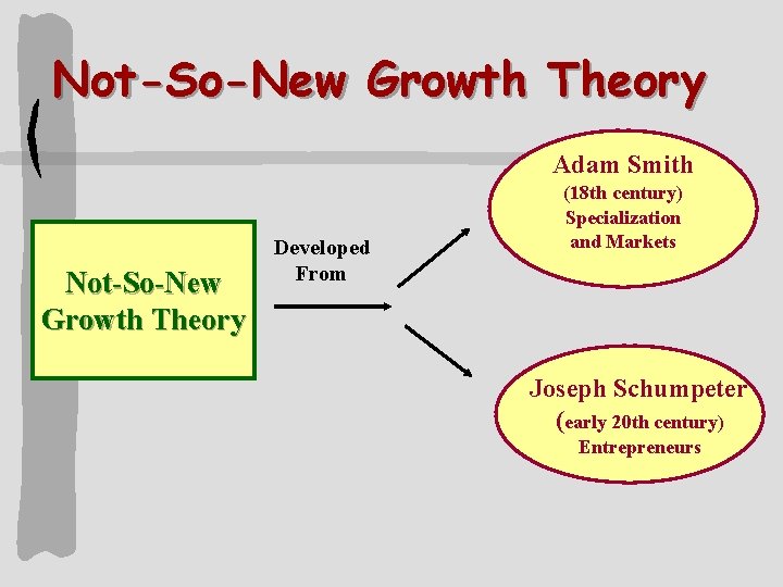 Not-So-New Growth Theory Adam Smith Not-So-New Growth Theory Developed From (18 th century) Specialization