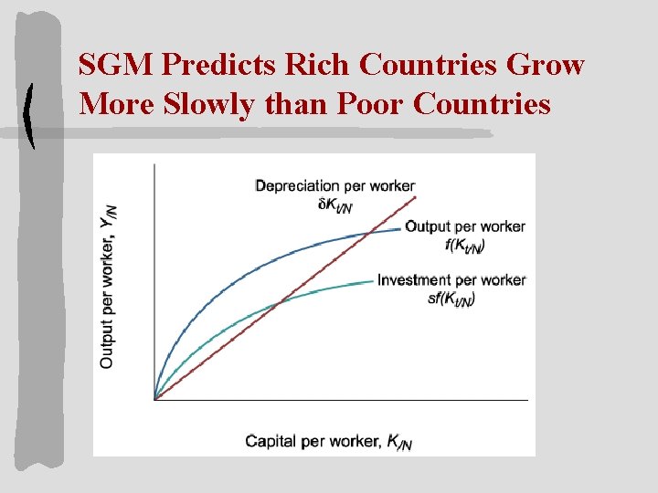 SGM Predicts Rich Countries Grow More Slowly than Poor Countries 