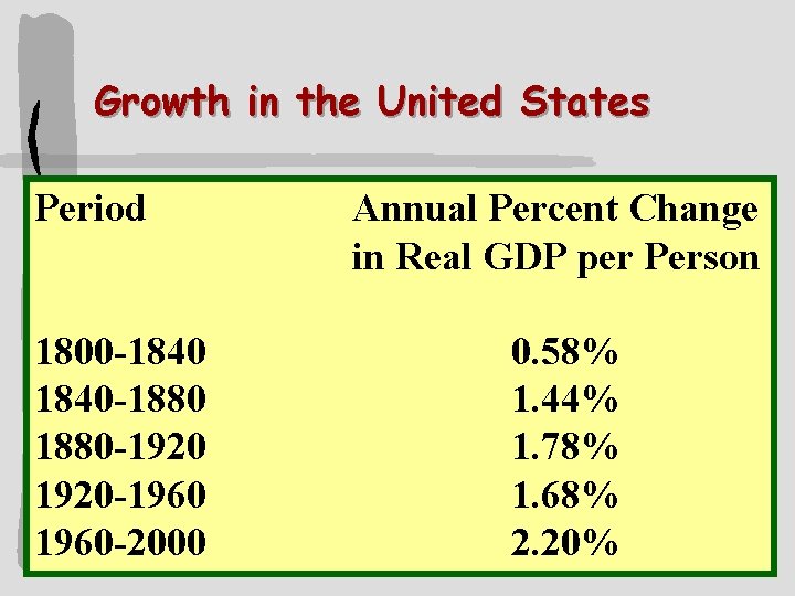 Growth in the United States Period 1800 -1840 -1880 -1920 -1960 -2000 Annual Percent