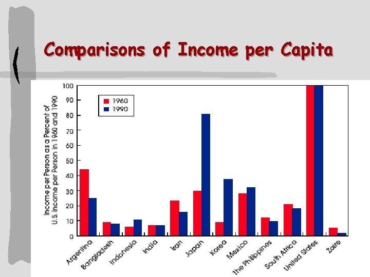 Comparisons of Income per Capita 