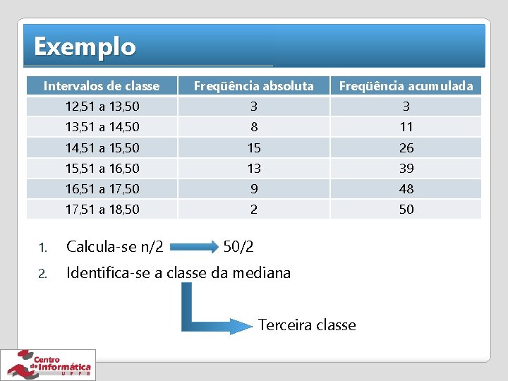 Exemplo Intervalos de classe Freqüência absoluta Freqüência acumulada 12, 51 a 13, 50 3