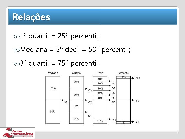 Relações 1º quartil = 25º percentil; Mediana 3º = 5º decil = 50º percentil;