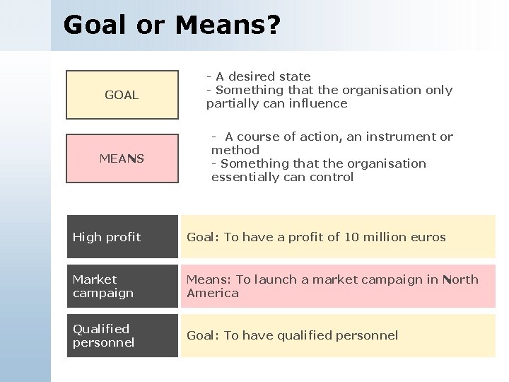 Goal or Means? GOAL - A desired state - Something that the organisation only