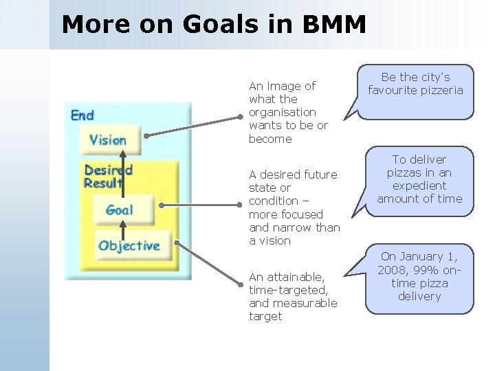 More on Goals in BMM An image of what the organisation wants to be
