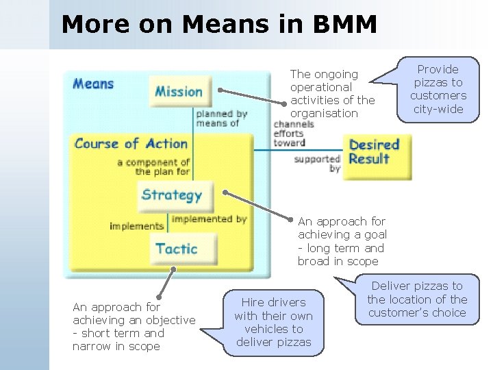 More on Means in BMM The ongoing operational activities of the organisation Provide pizzas