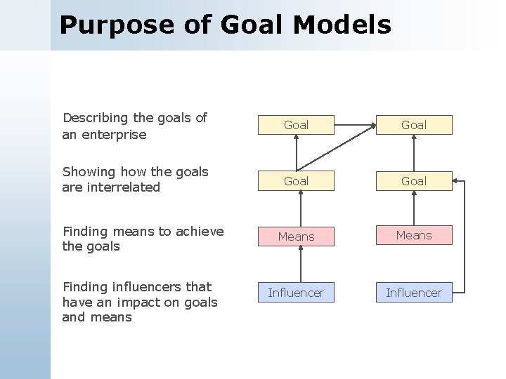 Purpose of Goal Models Describing the goals of an enterprise Goal Showing how the