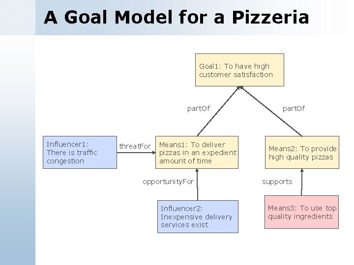 A Goal Model for a Pizzeria Goal 1: To have high customer satisfaction part.