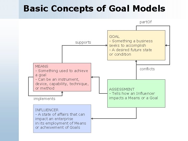 Basic Concepts of Goal Models part. Of supports MEANS - Something used to achieve