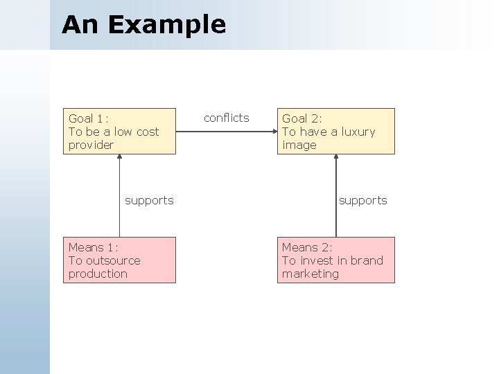 An Example Goal 1: To be a low cost provider supports Means 1: To