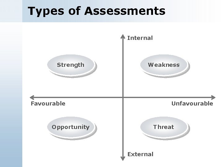 Types of Assessments Internal Strength Weakness Favourable Unfavourable Opportunity Threat External 