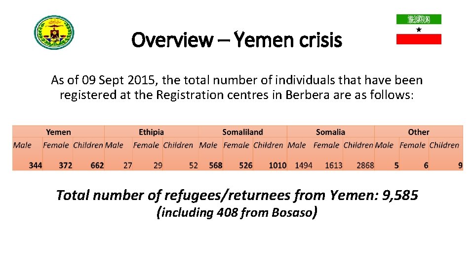Overview – Yemen crisis As of 09 Sept 2015, the total number of individuals