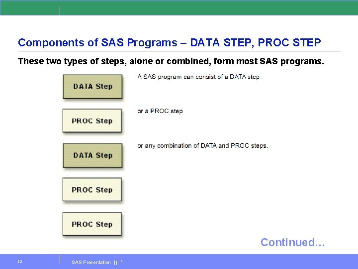 Components of SAS Programs – DATA STEP, PROC STEP These two types of steps,