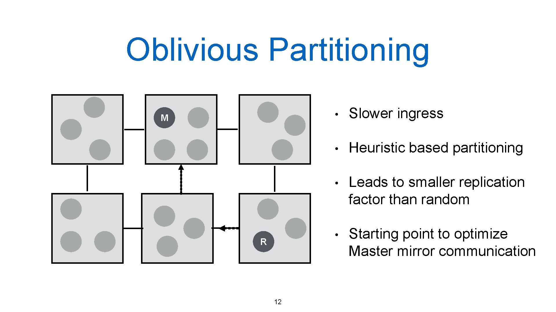 Oblivious Partitioning M R 12 • Slower ingress • Heuristic based partitioning • Leads Oblivious Partitioning M R 12 • Slower ingress • Heuristic based partitioning • Leads