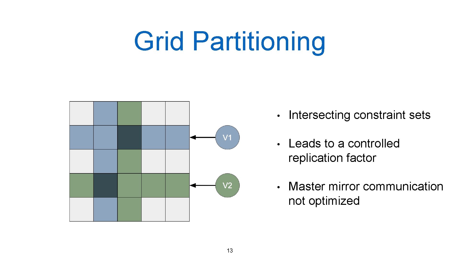 Grid Partitioning 13 • Intersecting constraint sets • Leads to a controlled replication factor Grid Partitioning 13 • Intersecting constraint sets • Leads to a controlled replication factor