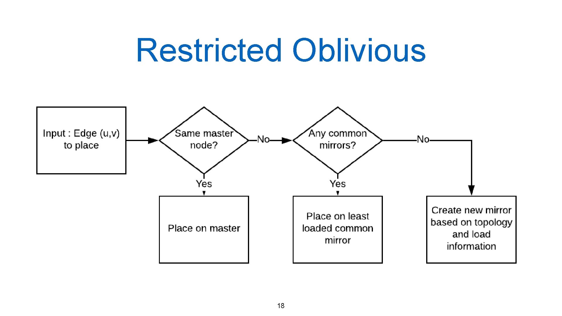Restricted Oblivious 18 Restricted Oblivious 18