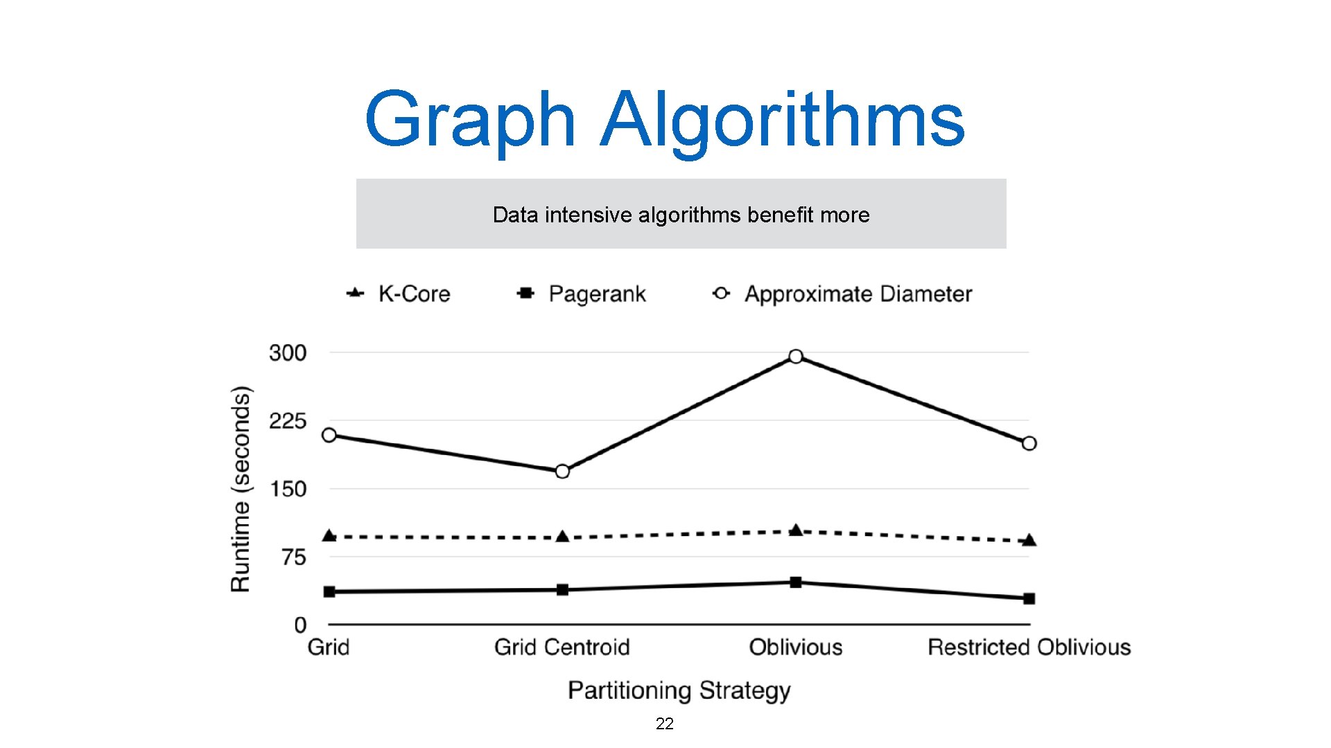 Graph Algorithms Data intensive algorithms benefit more 22 Graph Algorithms Data intensive algorithms benefit more 22