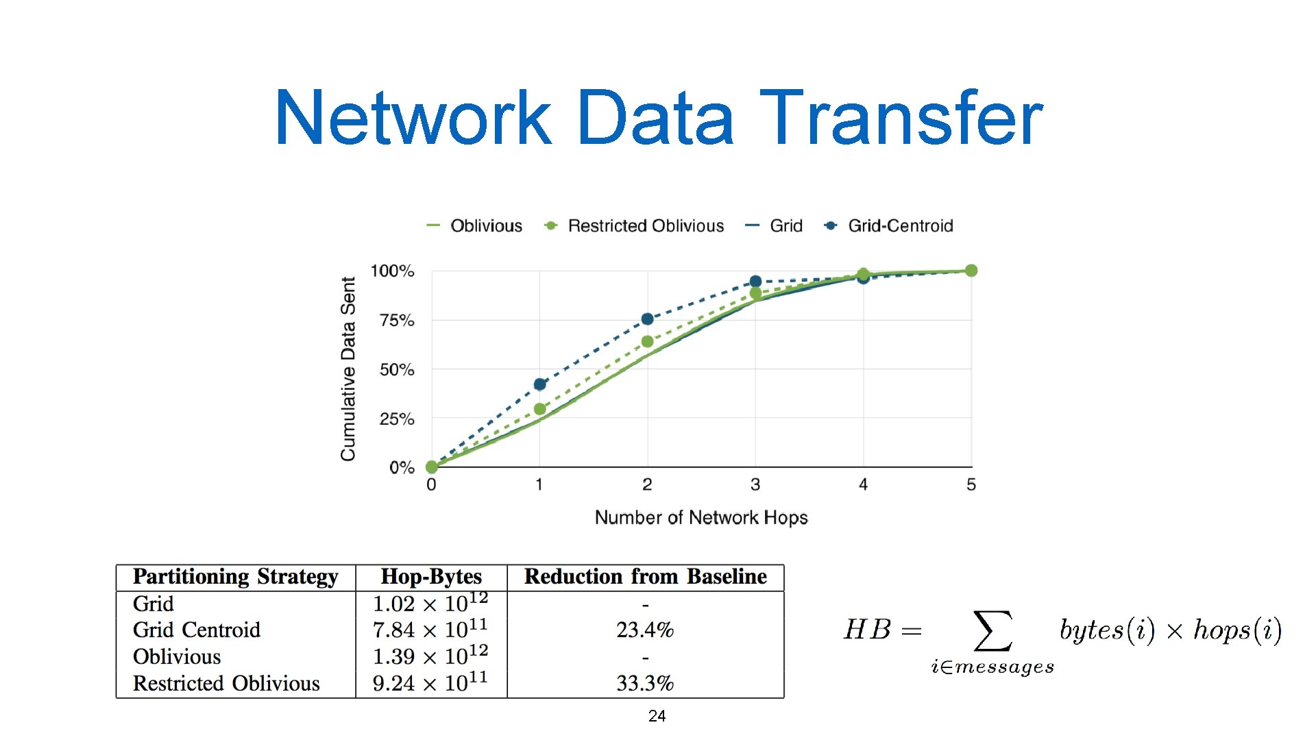 Network Data Transfer 24 Network Data Transfer 24