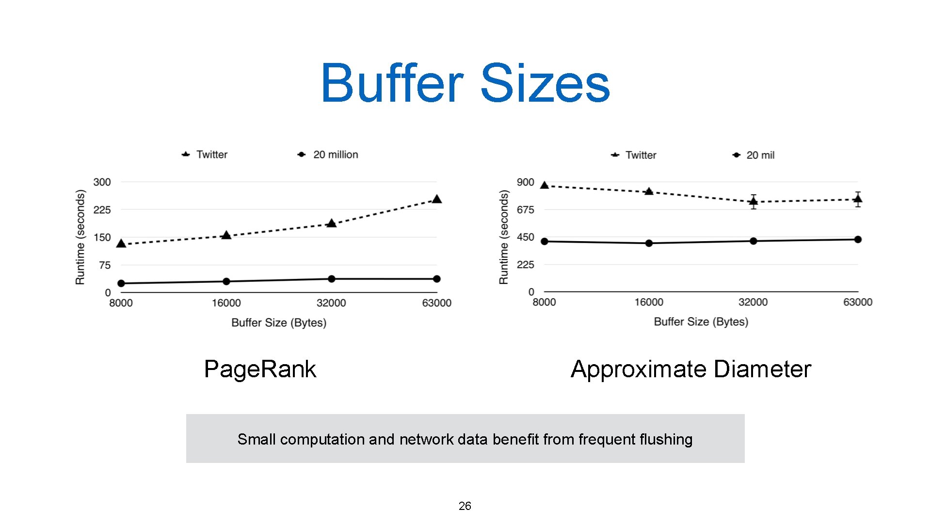 Buffer Sizes Page. Rank Approximate Diameter Small computation and network data benefit from frequent Buffer Sizes Page. Rank Approximate Diameter Small computation and network data benefit from frequent