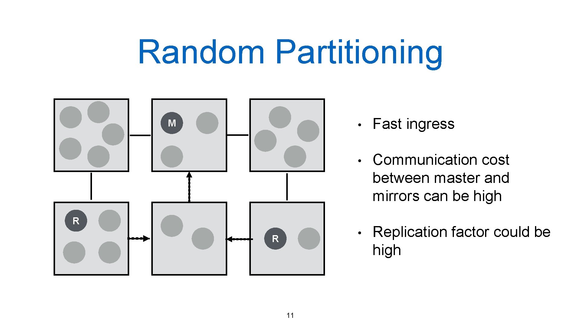 Random Partitioning M • Fast ingress • Communication cost between master and mirrors can Random Partitioning M • Fast ingress • Communication cost between master and mirrors can