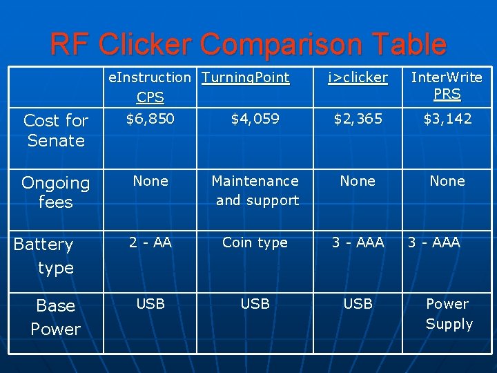 RF Clicker Comparison Table e. Instruction Turning. Point CPS i>clicker Inter. Write PRS Cost