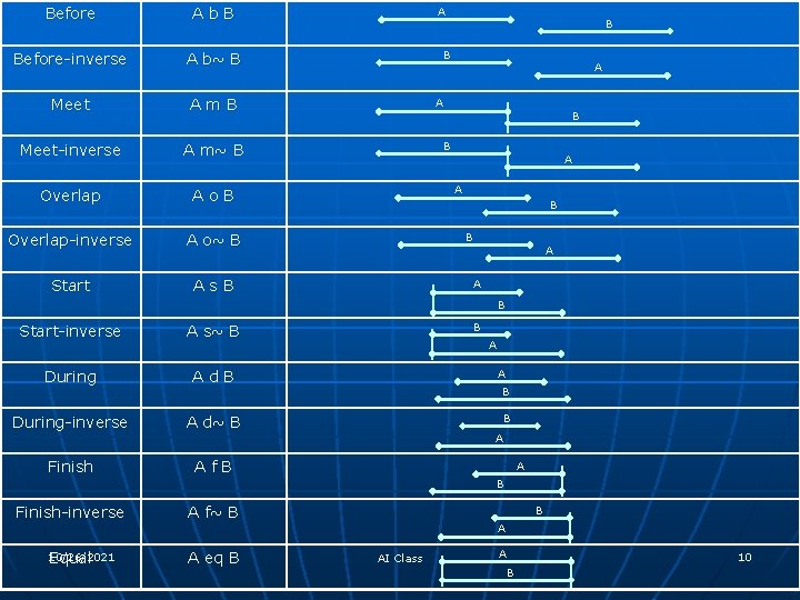 Before Ab. B Before-inverse A b~ B Meet Am. B Meet-inverse A m~ B