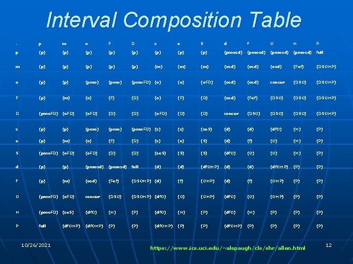 Interval Composition Table. p m o F D s e S d f O