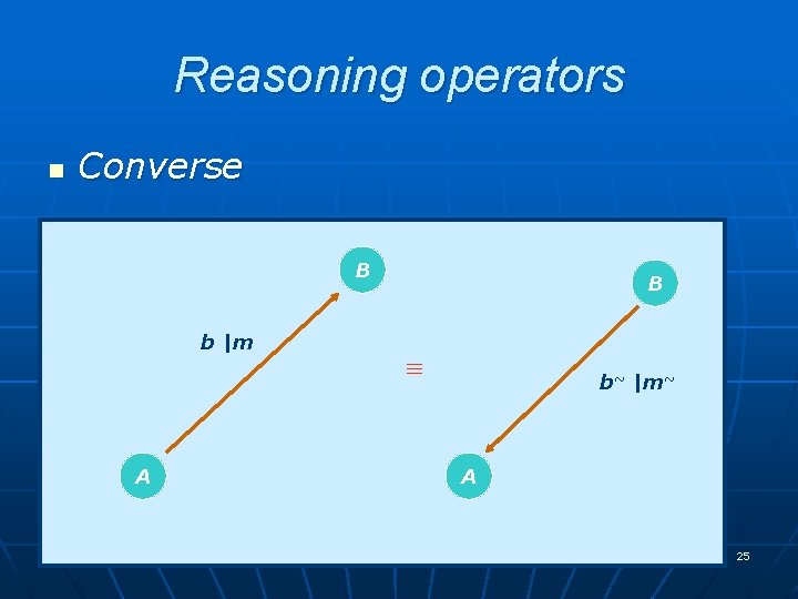 Reasoning operators n Converse B b |m B A 10/26/2021 b~ |m~ A AI