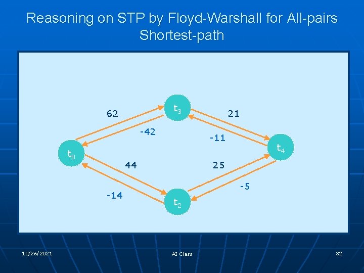 Reasoning on STP by Floyd-Warshall for All-pairs Shortest-path t 3 62 -42 t 0