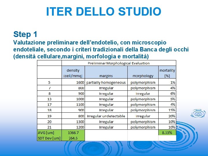 ITER DELLO STUDIO Step 1 Valutazione preliminare dell’endotelio, con microscopio endoteliale, secondo i criteri