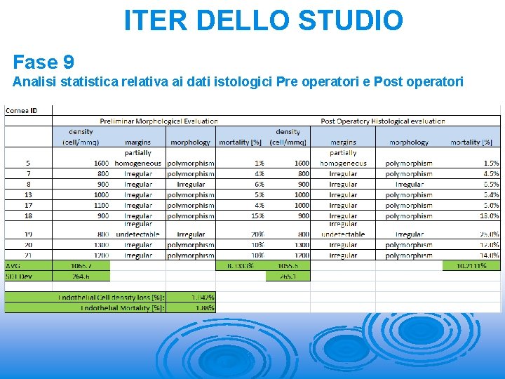 ITER DELLO STUDIO Fase 9 Analisi statistica relativa ai dati istologici Pre operatori e