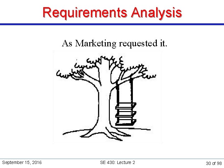 Requirements Analysis As Marketing requested it. September 15, 2016 SE 430: Lecture 2 30