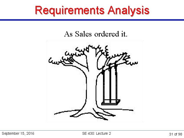 Requirements Analysis As Sales ordered it. September 15, 2016 SE 430: Lecture 2 31