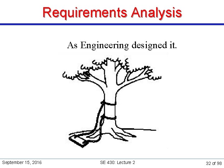 Requirements Analysis As Engineering designed it. September 15, 2016 SE 430: Lecture 2 32