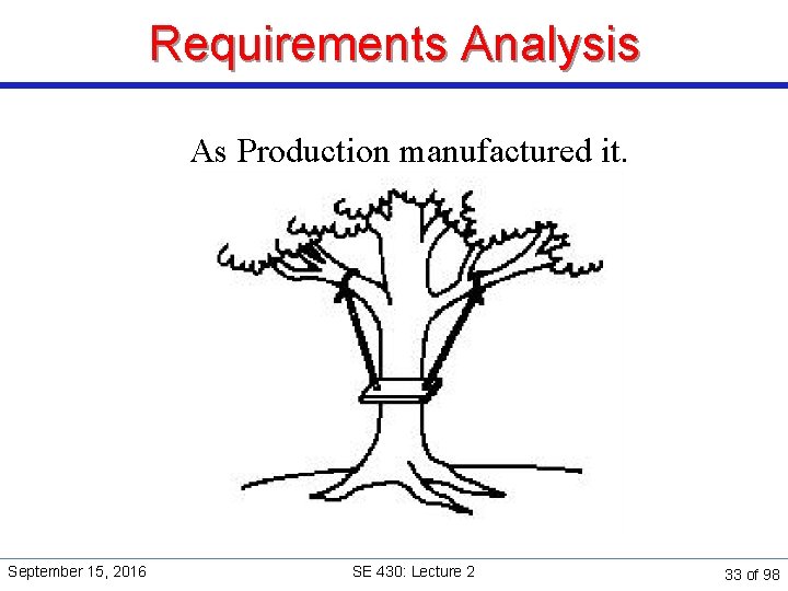 Requirements Analysis As Production manufactured it. September 15, 2016 SE 430: Lecture 2 33