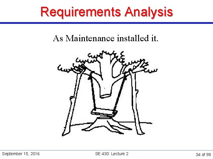 Requirements Analysis As Maintenance installed it. September 15, 2016 SE 430: Lecture 2 34