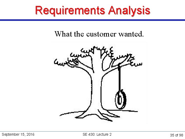 Requirements Analysis What the customer wanted. September 15, 2016 SE 430: Lecture 2 35