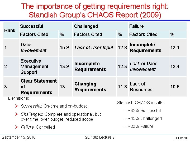 The importance of getting requirements right: Standish Group’s CHAOS Report (2009) Rank Successful Challenged