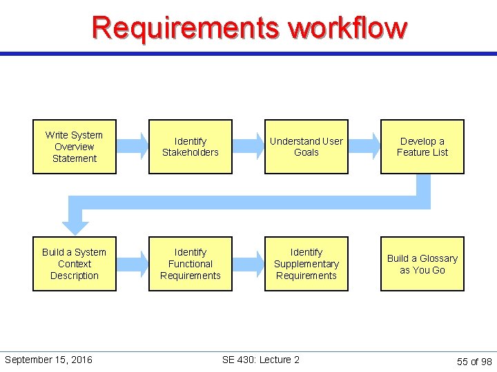 Requirements workflow Write System Overview Statement Identify Stakeholders Understand User Goals Develop a Feature