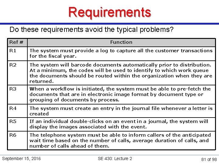 Requirements Do these requirements avoid the typical problems? Ref # Function R 1 The