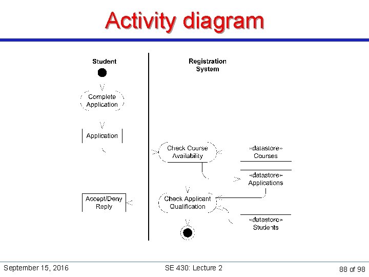 Activity diagram September 15, 2016 SE 430: Lecture 2 88 of 98 