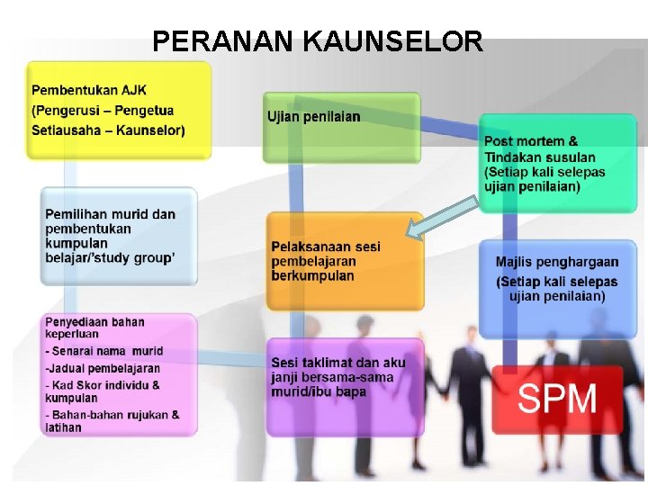 PERANAN KAUNSELOR 