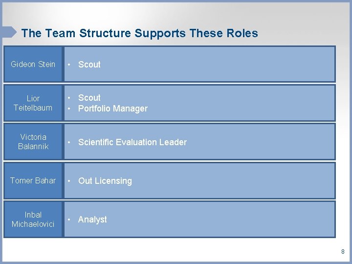 The Team Structure Supports These Roles Gideon Stein Lior Teitelbaum Victoria Balannik • Scout