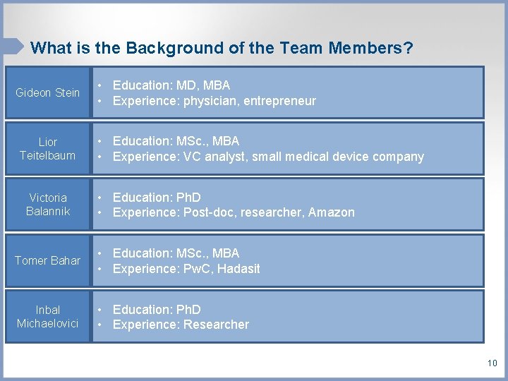 What is the Background of the Team Members? Gideon Stein Lior Teitelbaum Victoria Balannik