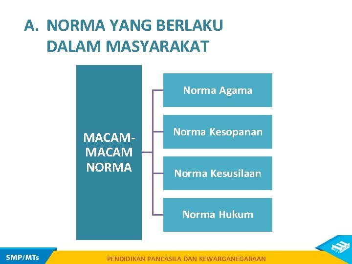 A. NORMA YANG BERLAKU DALAM MASYARAKAT Norma Agama MACAM NORMA Norma Kesopanan Norma Kesusilaan