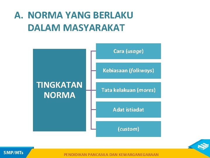 A. NORMA YANG BERLAKU DALAM MASYARAKAT Cara (usage) Kebiasaan (folkways) TINGKATAN NORMA Tata kelakuan