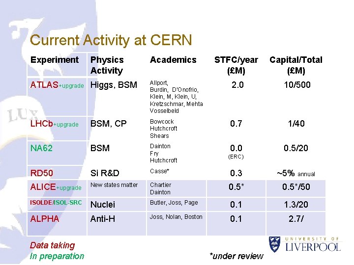 Current Activity at CERN Experiment Physics Activity Academics STFC/year (£M) Capital/Total (£M) ATLAS+upgrade Higgs,