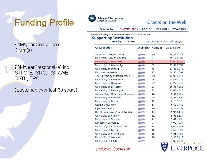 Funding Profile £ 4 M/year Consolidated Grant(s) £ 3 M/year “responsive” inc. STFC, EPSRC,