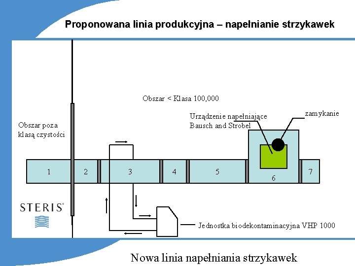 Proponowana linia produkcyjna – napełnianie strzykawek Obszar < Klasa 100, 000 Obszar poza klasą