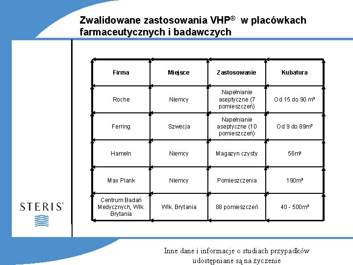 Zwalidowane zastosowania VHP® w placówkach farmaceutycznych i badawczych Firma Miejsce Zastosowanie Kubatura Roche Niemcy